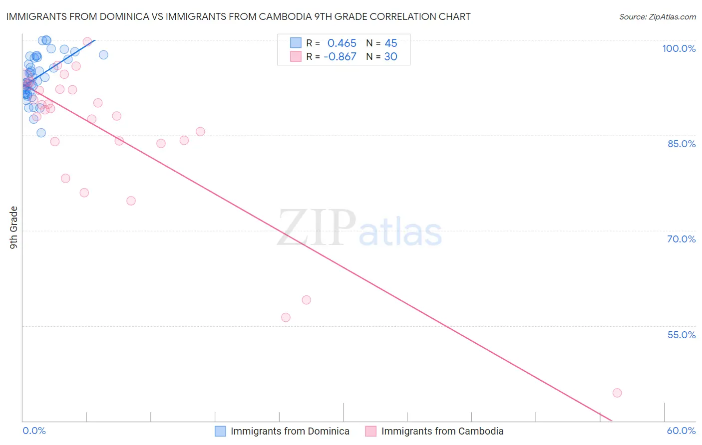 Immigrants from Dominica vs Immigrants from Cambodia 9th Grade