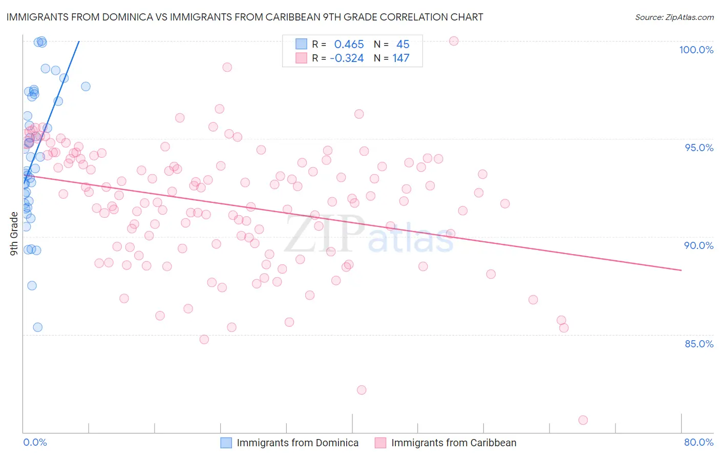 Immigrants from Dominica vs Immigrants from Caribbean 9th Grade