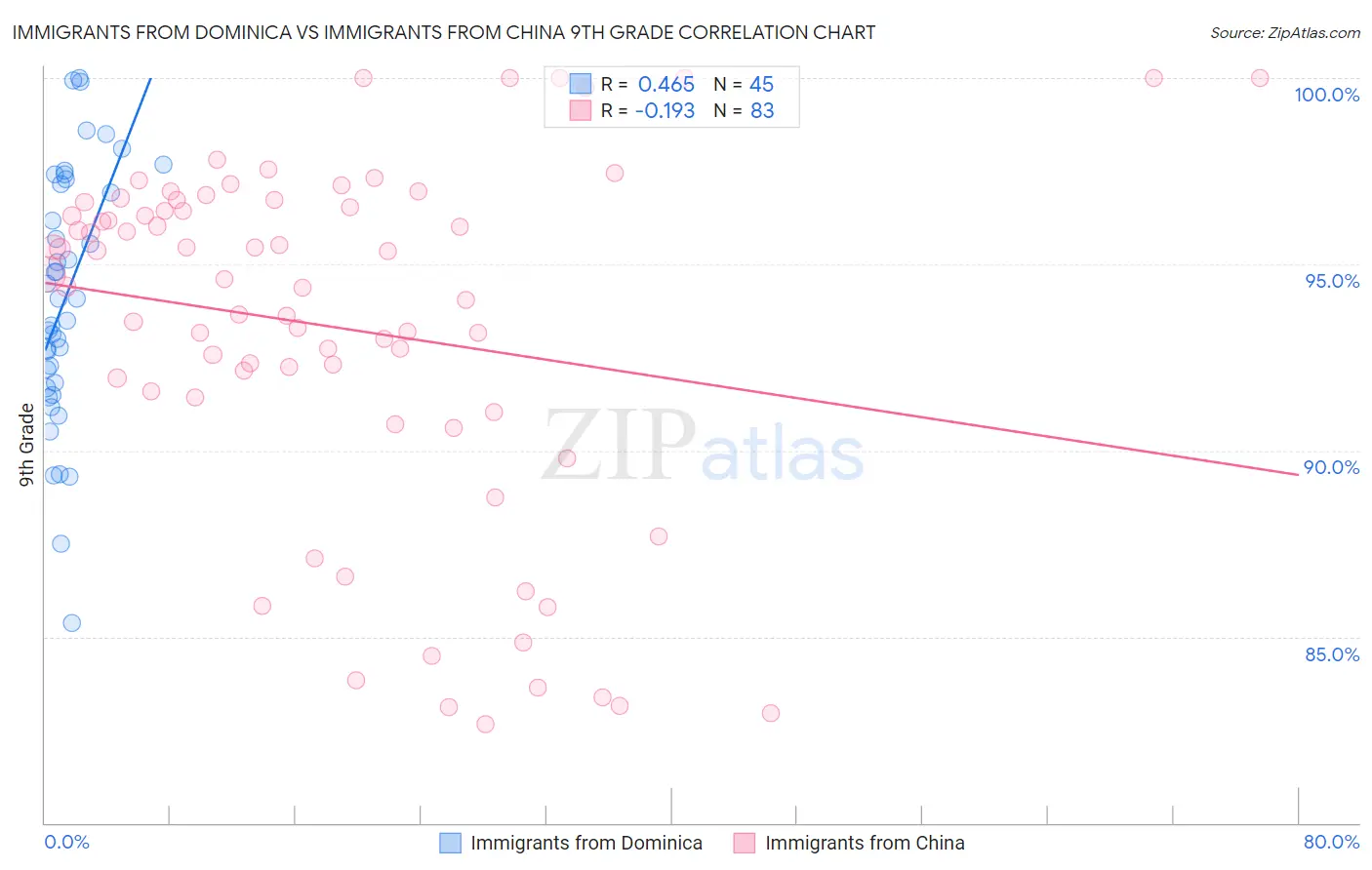 Immigrants from Dominica vs Immigrants from China 9th Grade