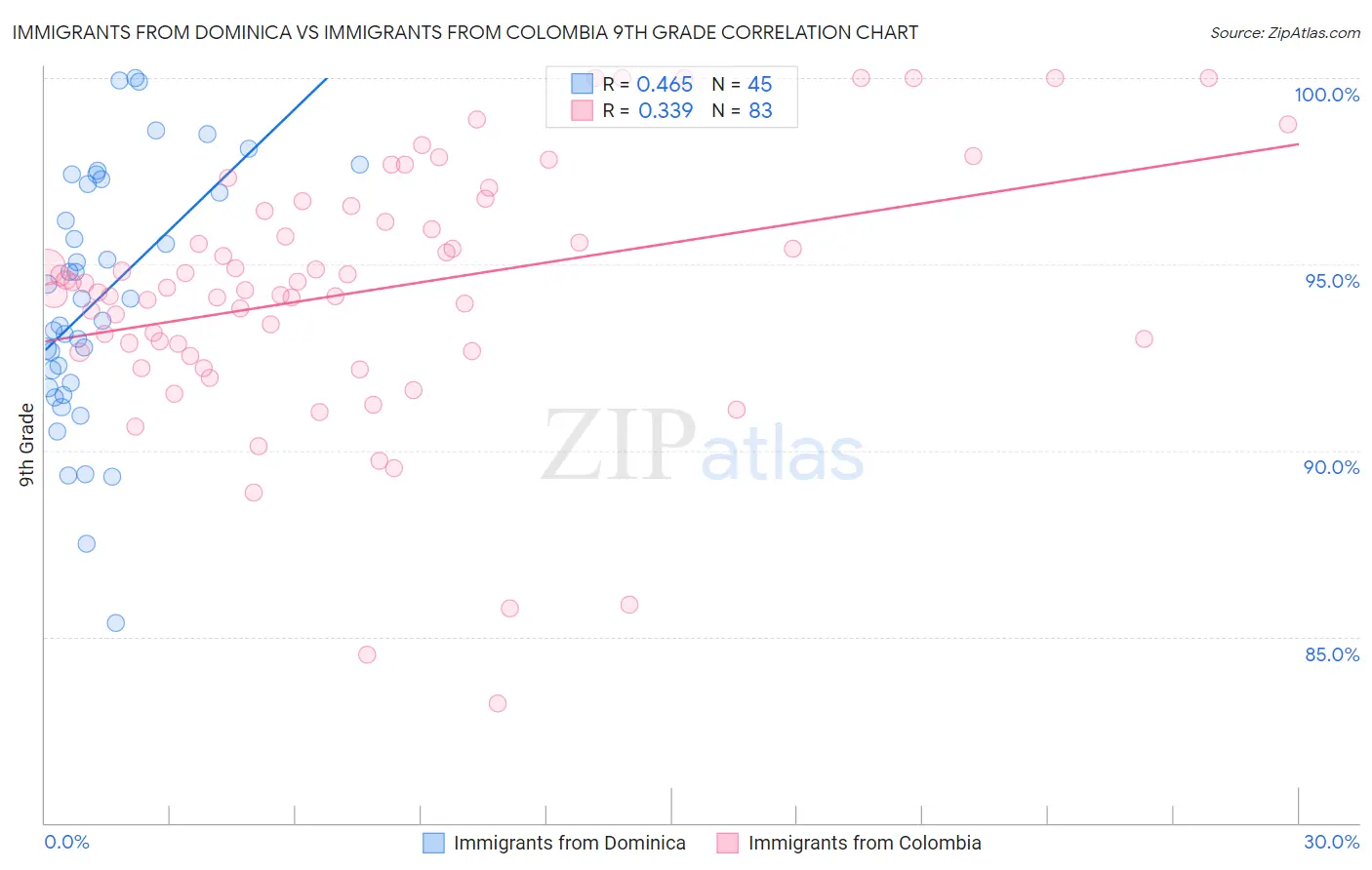 Immigrants from Dominica vs Immigrants from Colombia 9th Grade