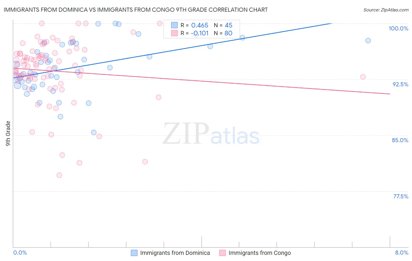 Immigrants from Dominica vs Immigrants from Congo 9th Grade
