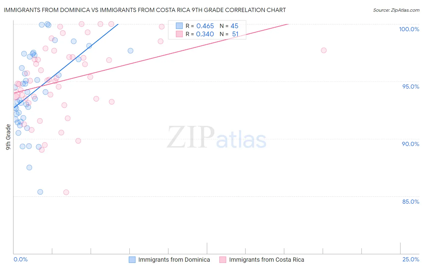 Immigrants from Dominica vs Immigrants from Costa Rica 9th Grade