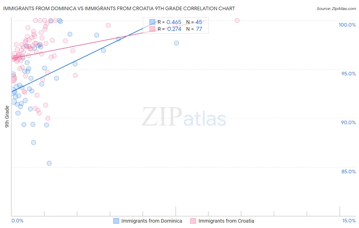 Immigrants from Dominica vs Immigrants from Croatia 9th Grade