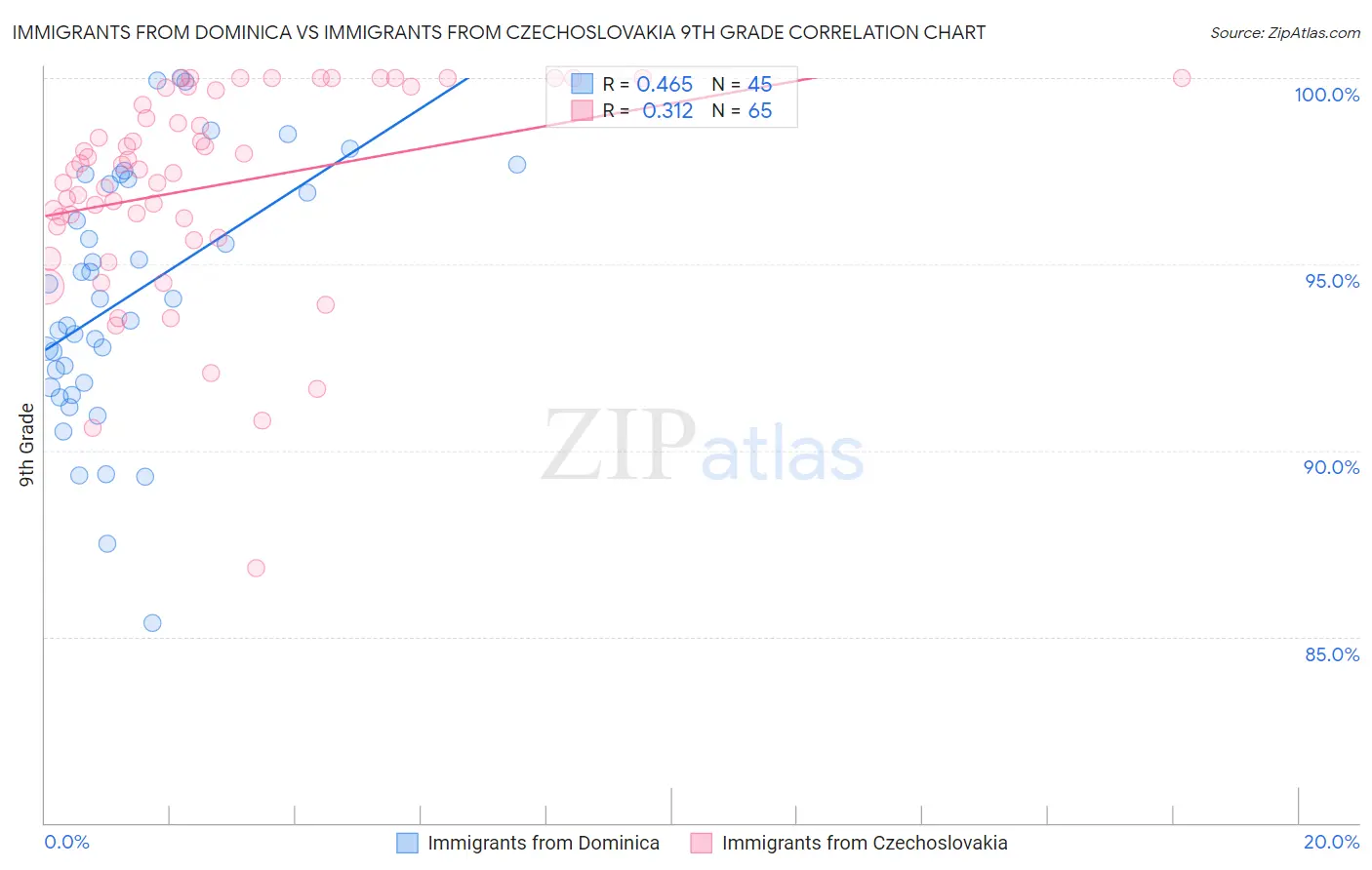 Immigrants from Dominica vs Immigrants from Czechoslovakia 9th Grade