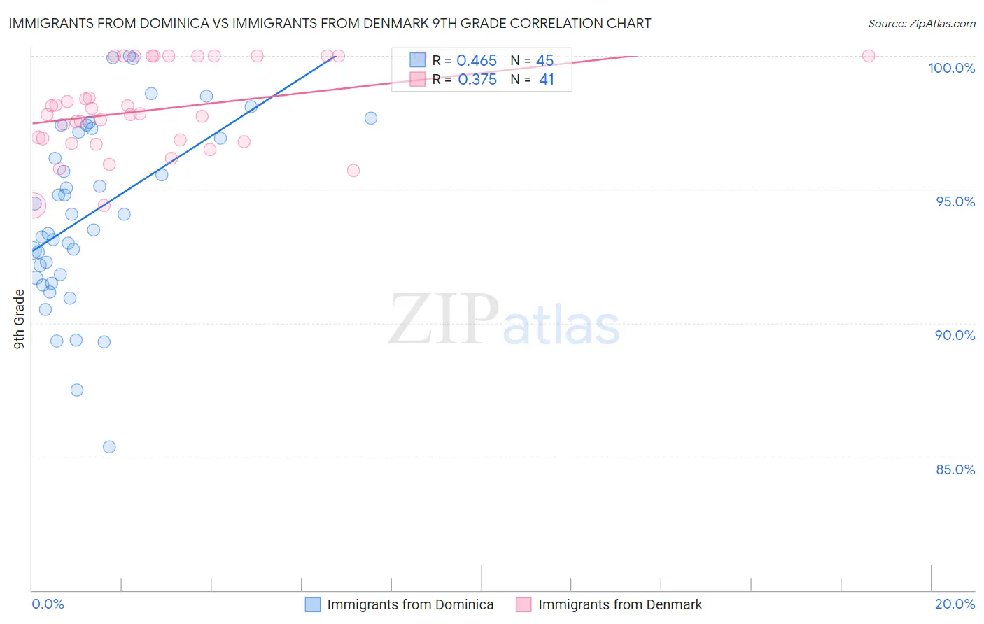 Immigrants from Dominica vs Immigrants from Denmark 9th Grade