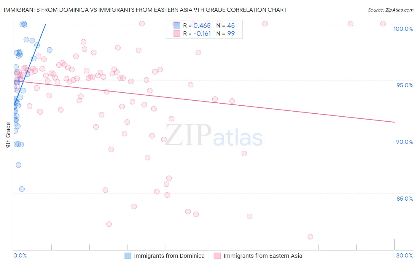 Immigrants from Dominica vs Immigrants from Eastern Asia 9th Grade