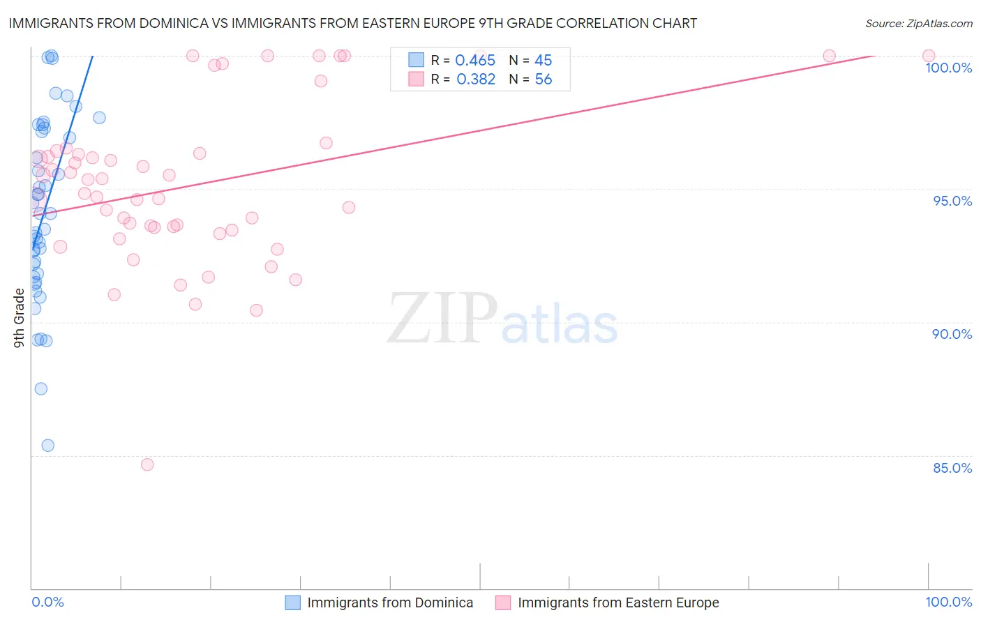 Immigrants from Dominica vs Immigrants from Eastern Europe 9th Grade