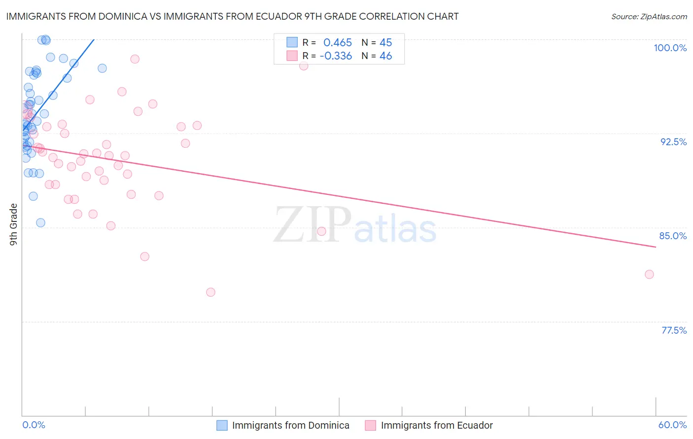 Immigrants from Dominica vs Immigrants from Ecuador 9th Grade