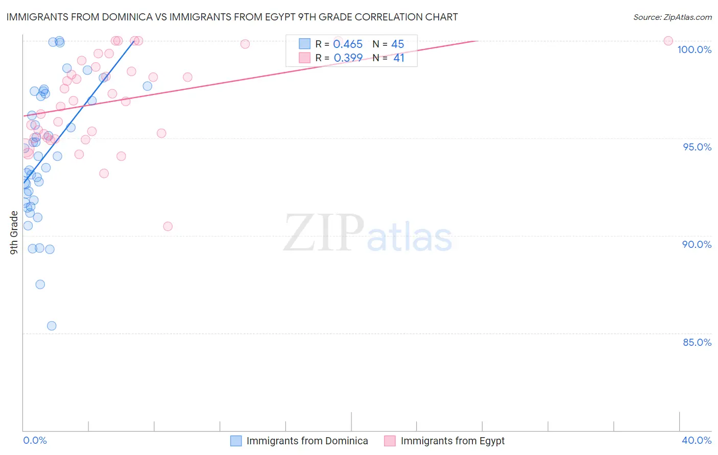 Immigrants from Dominica vs Immigrants from Egypt 9th Grade