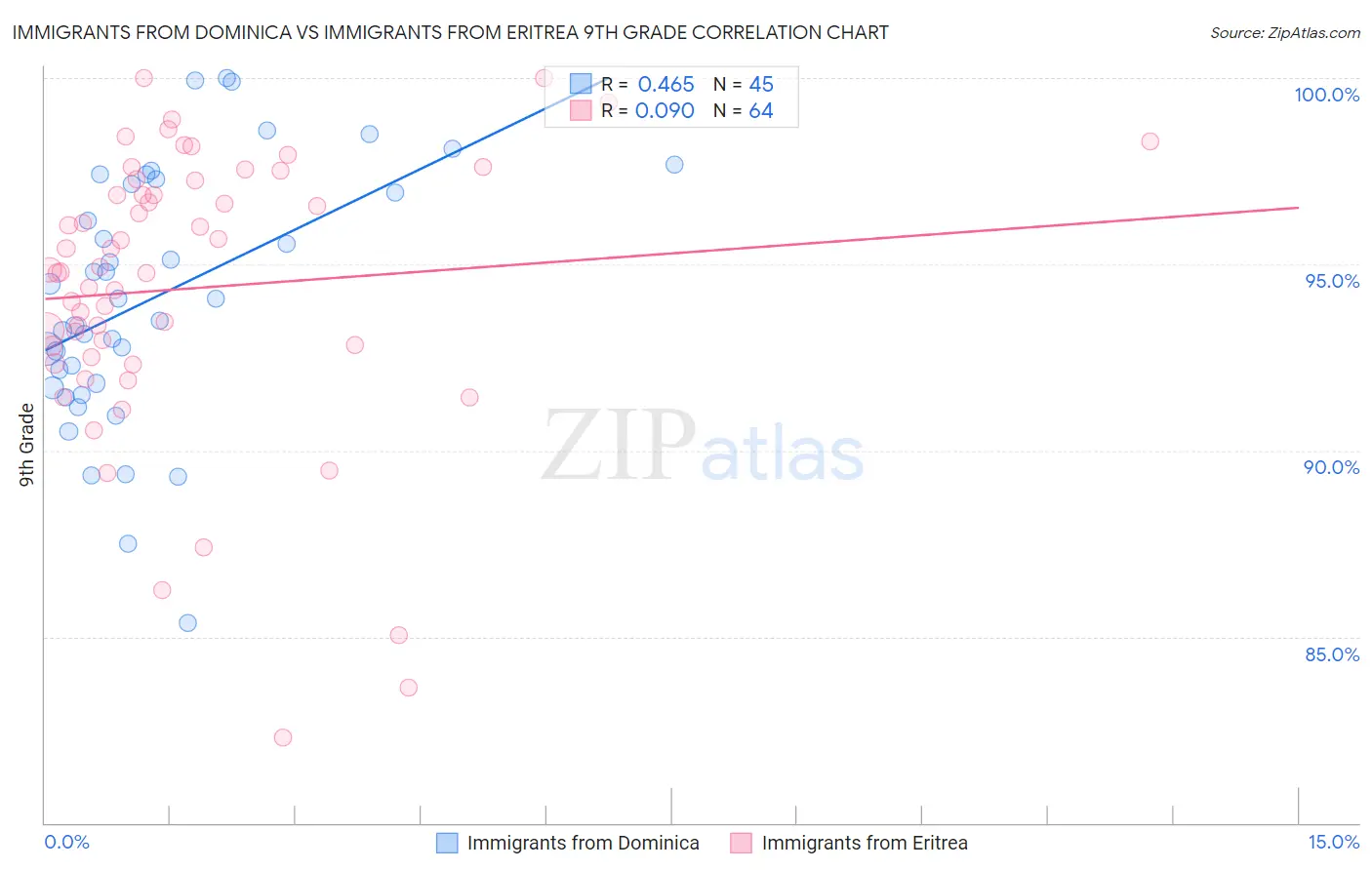 Immigrants from Dominica vs Immigrants from Eritrea 9th Grade