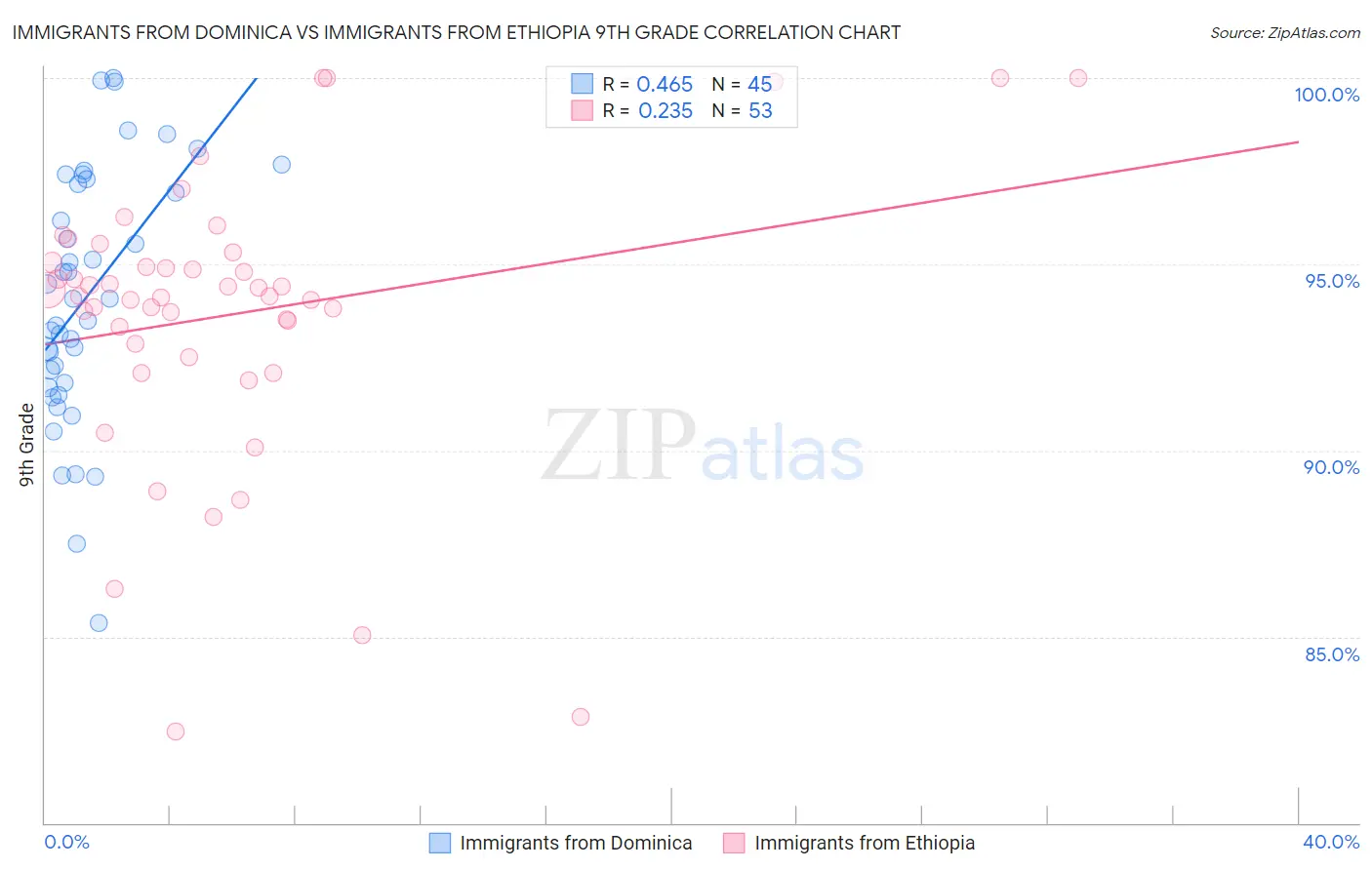 Immigrants from Dominica vs Immigrants from Ethiopia 9th Grade