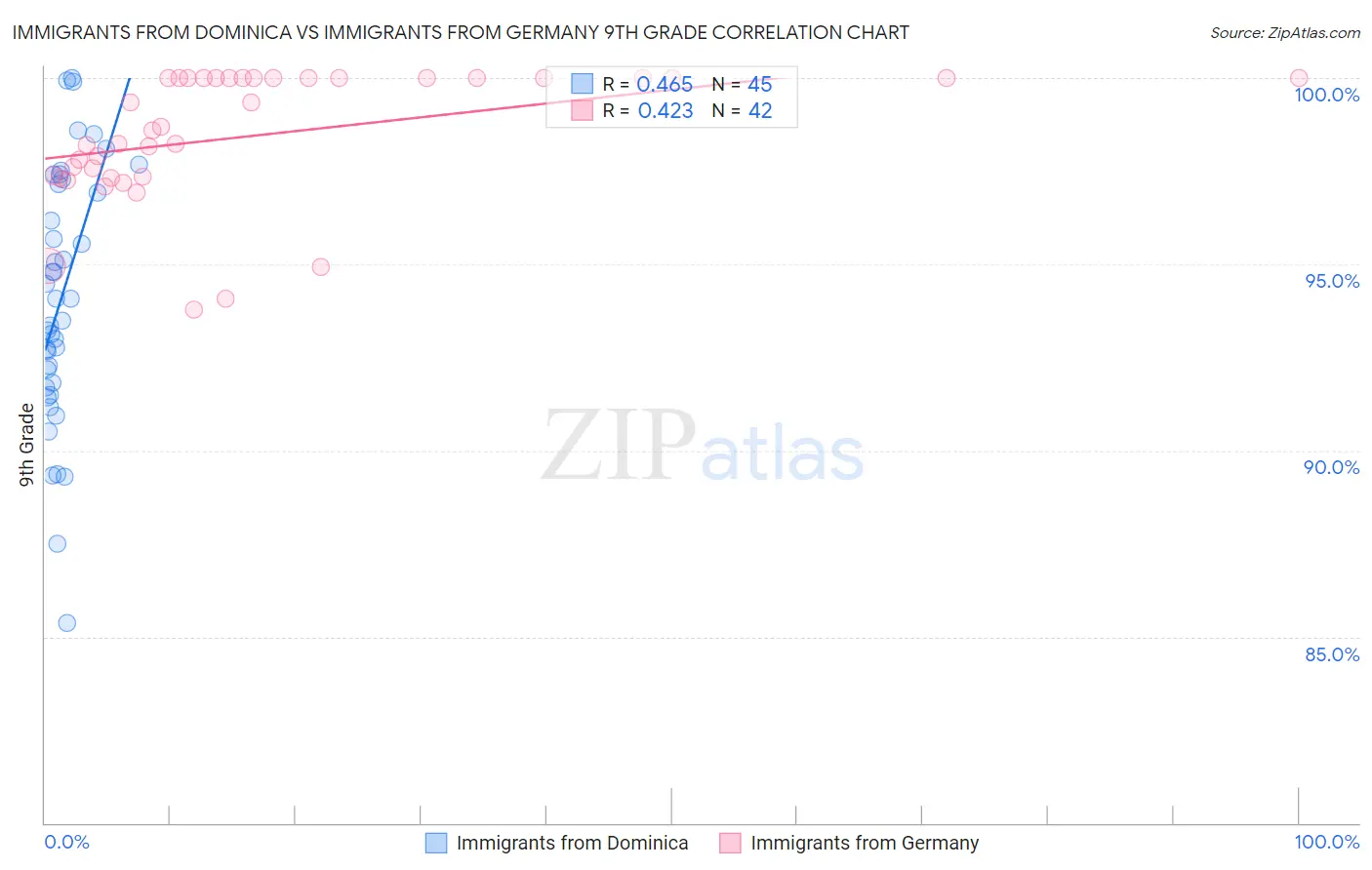 Immigrants from Dominica vs Immigrants from Germany 9th Grade