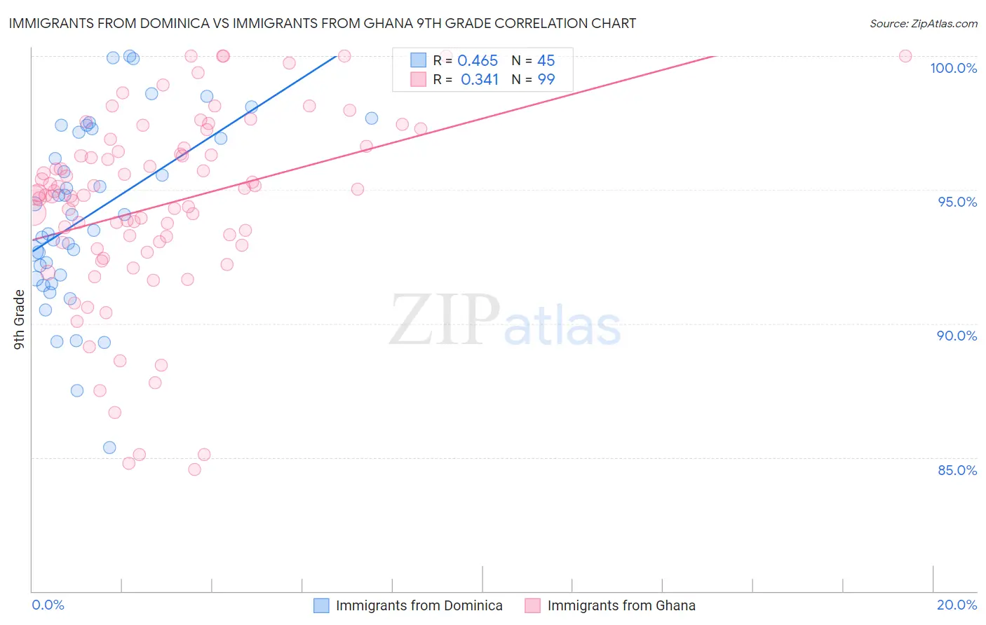 Immigrants from Dominica vs Immigrants from Ghana 9th Grade