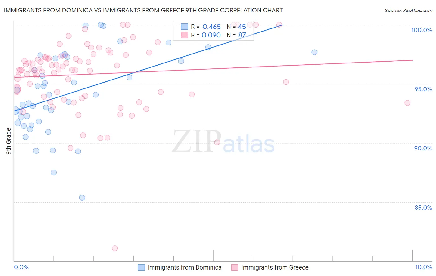 Immigrants from Dominica vs Immigrants from Greece 9th Grade