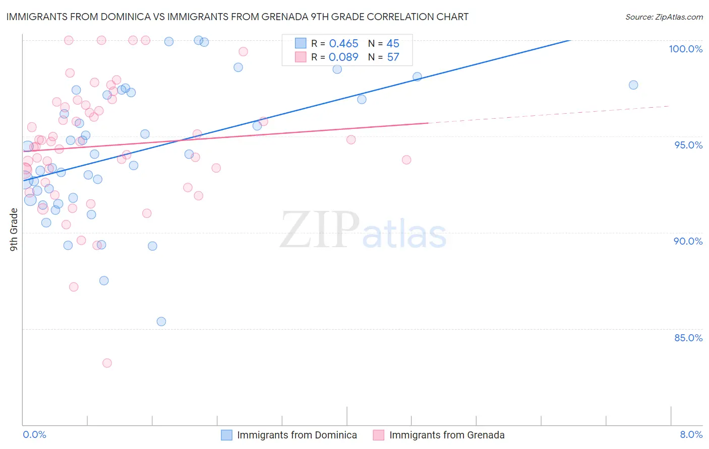 Immigrants from Dominica vs Immigrants from Grenada 9th Grade
