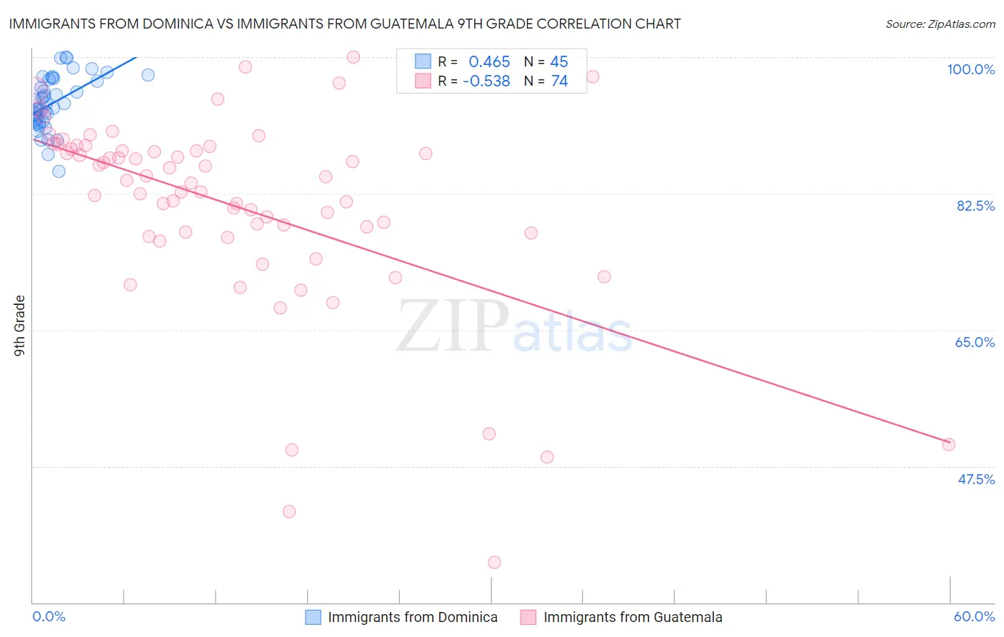 Immigrants from Dominica vs Immigrants from Guatemala 9th Grade