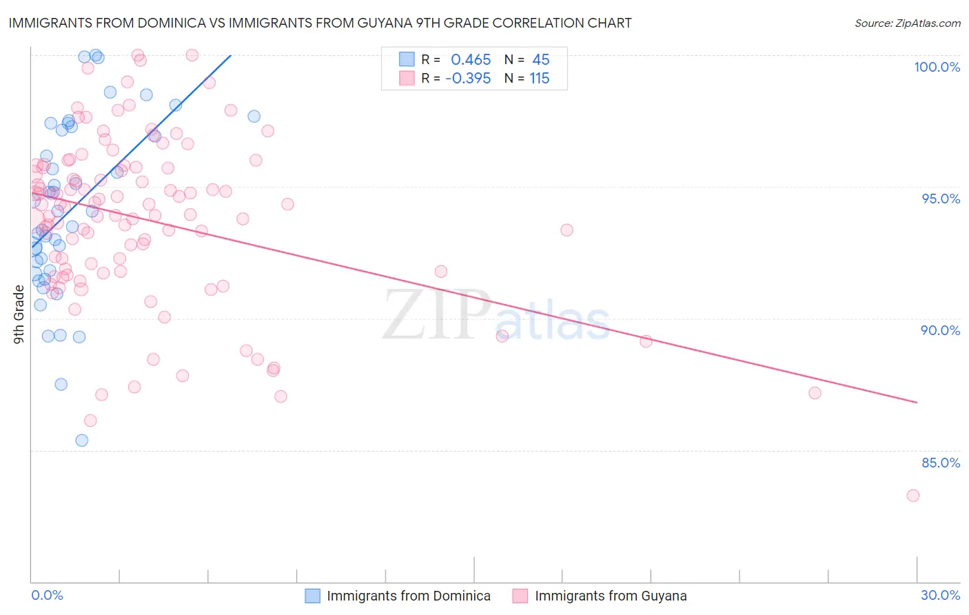 Immigrants from Dominica vs Immigrants from Guyana 9th Grade