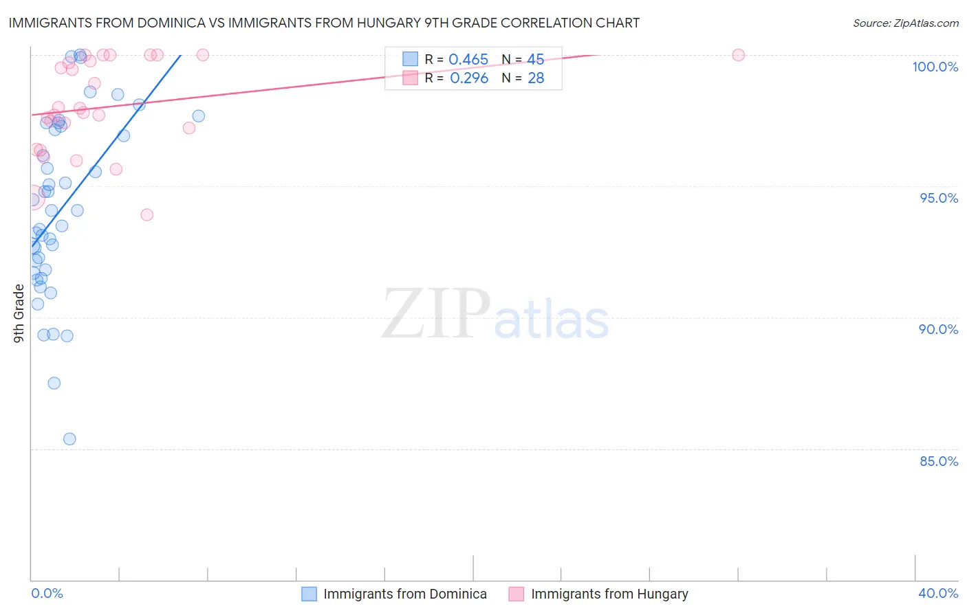 Immigrants from Dominica vs Immigrants from Hungary 9th Grade