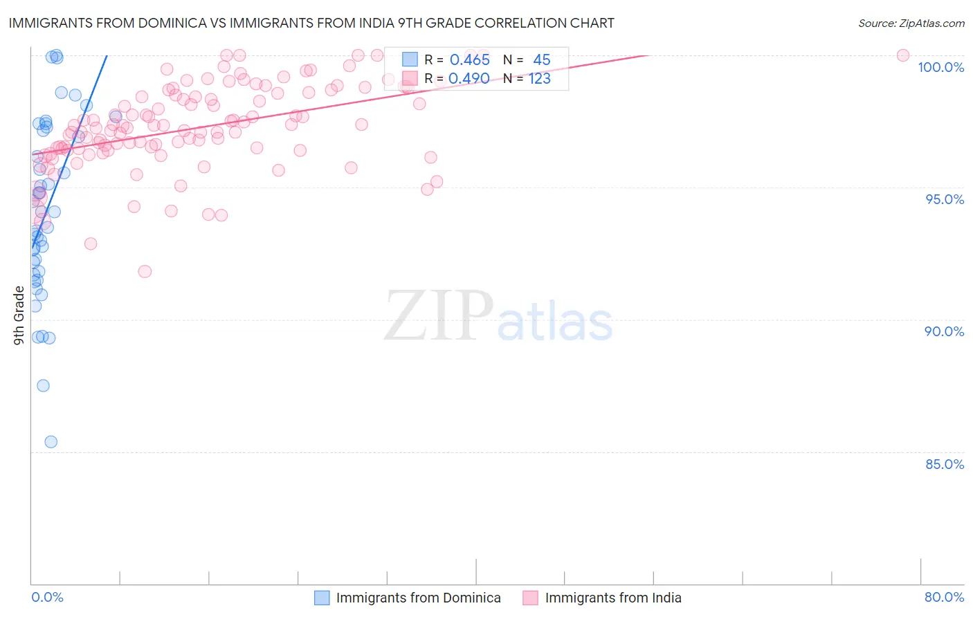 Immigrants from Dominica vs Immigrants from India 9th Grade