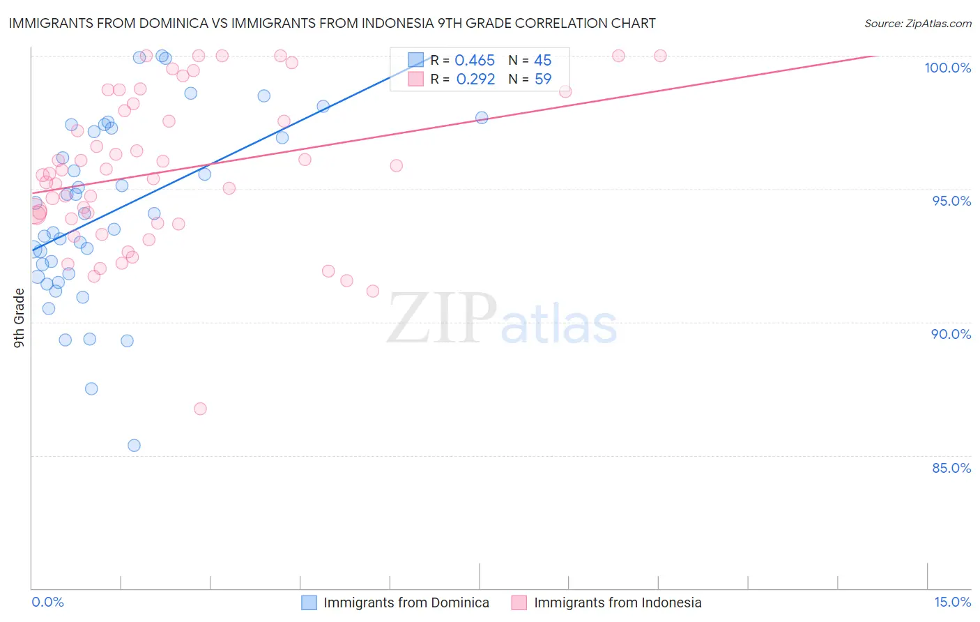 Immigrants from Dominica vs Immigrants from Indonesia 9th Grade