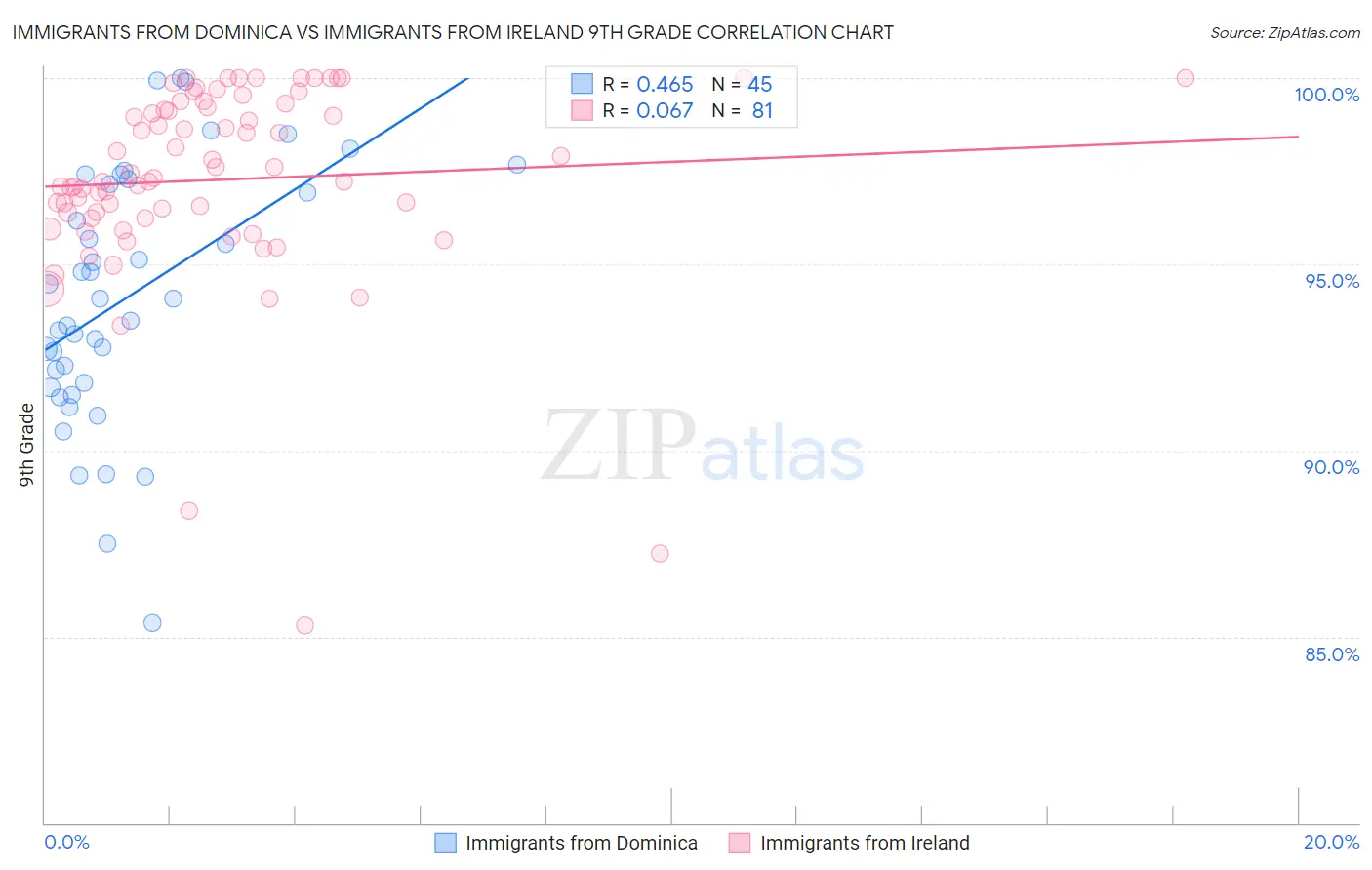 Immigrants from Dominica vs Immigrants from Ireland 9th Grade