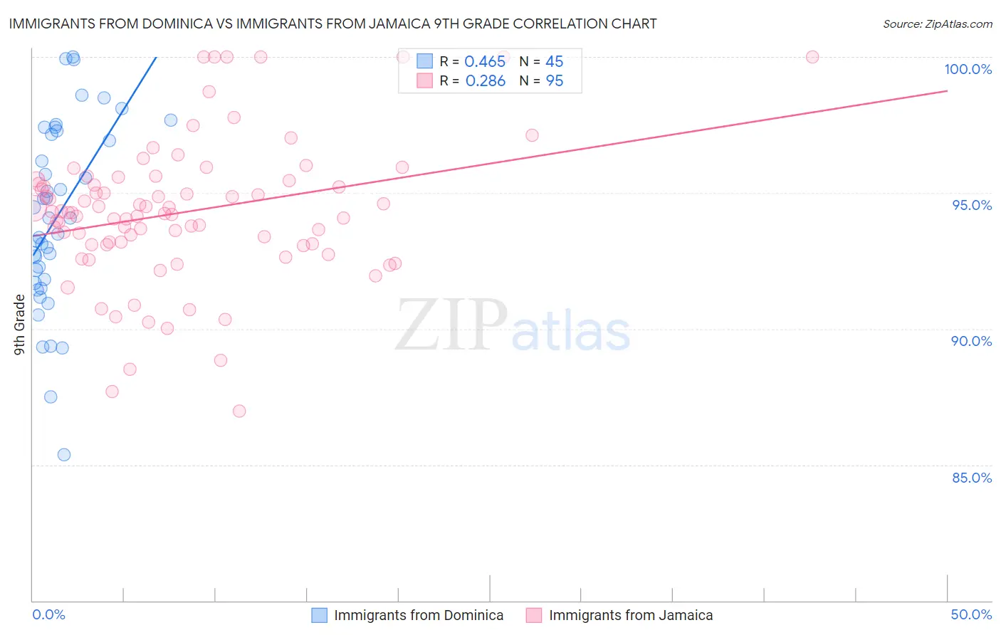 Immigrants from Dominica vs Immigrants from Jamaica 9th Grade