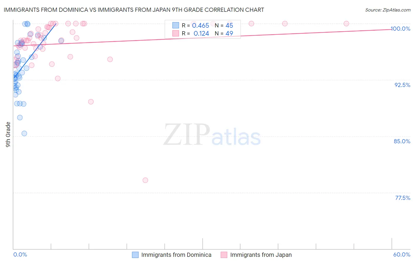 Immigrants from Dominica vs Immigrants from Japan 9th Grade