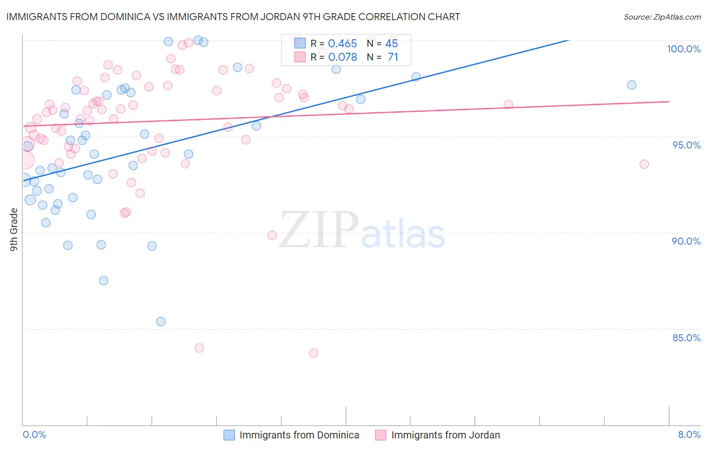 Immigrants from Dominica vs Immigrants from Jordan 9th Grade