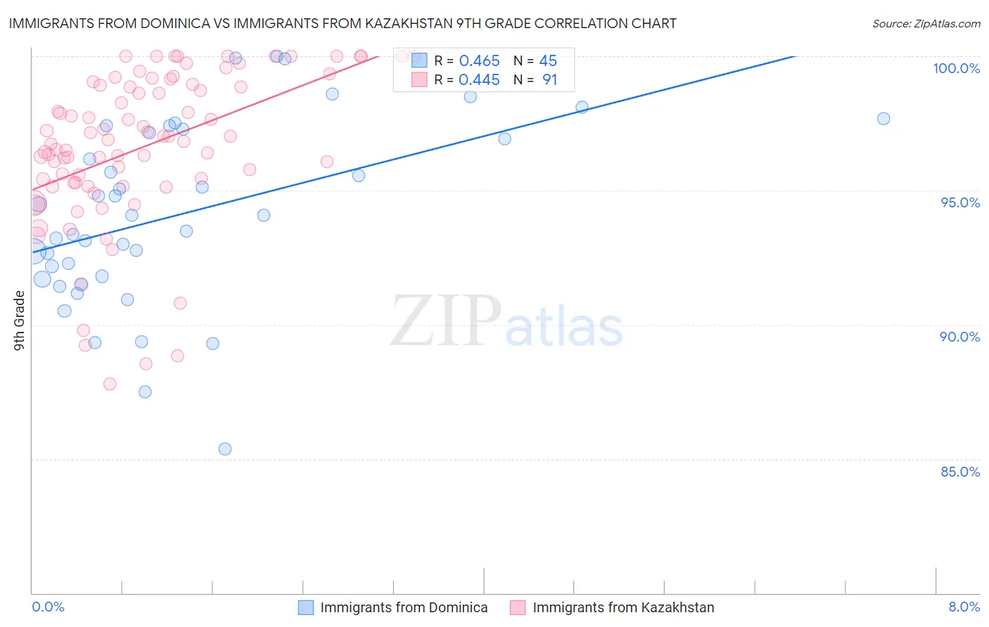 Immigrants from Dominica vs Immigrants from Kazakhstan 9th Grade
