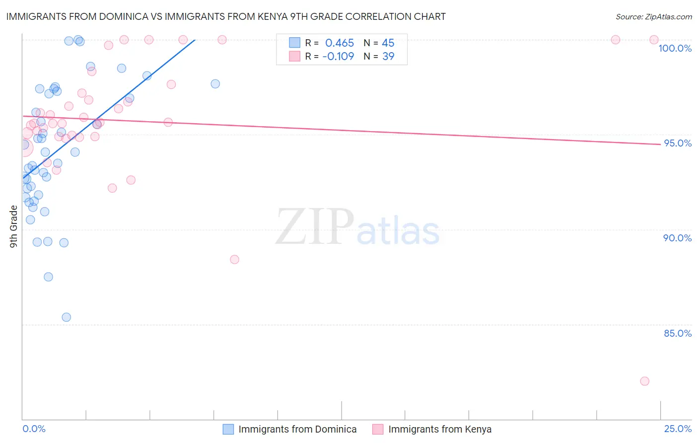 Immigrants from Dominica vs Immigrants from Kenya 9th Grade