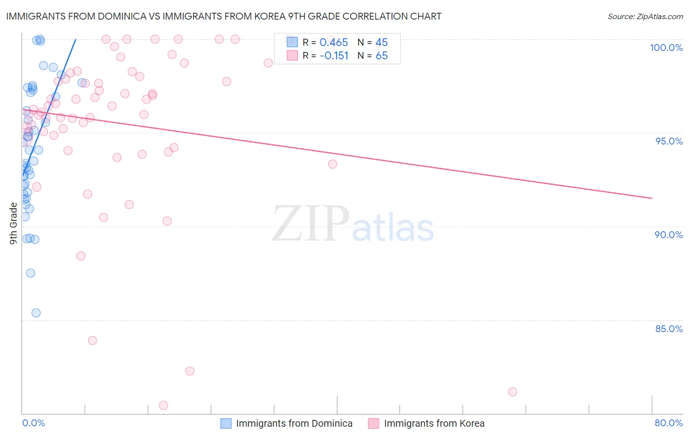 Immigrants from Dominica vs Immigrants from Korea 9th Grade