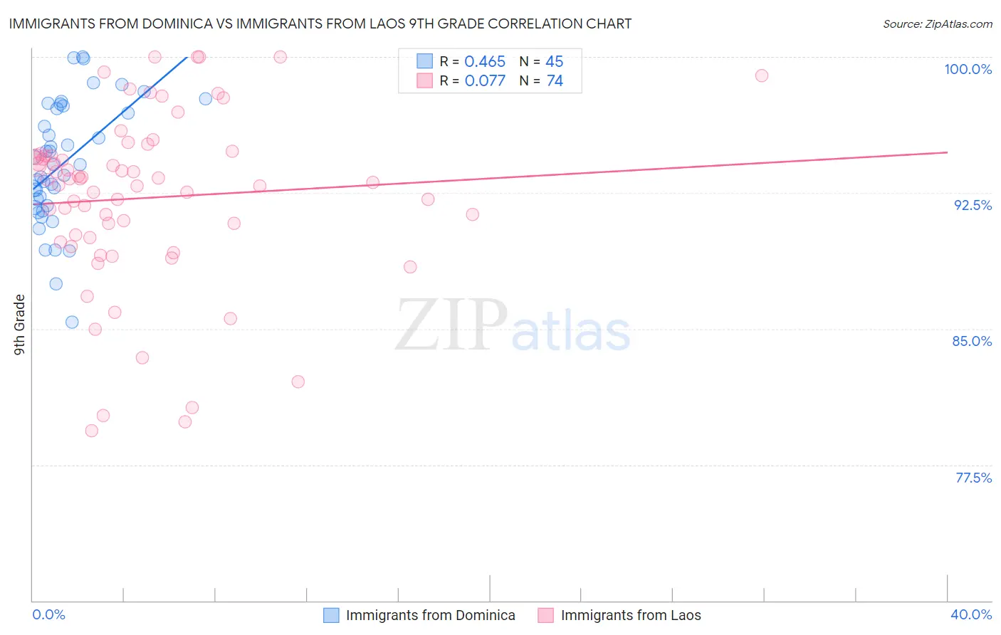 Immigrants from Dominica vs Immigrants from Laos 9th Grade