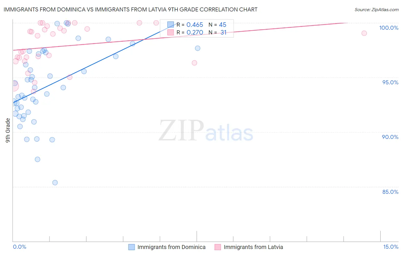 Immigrants from Dominica vs Immigrants from Latvia 9th Grade