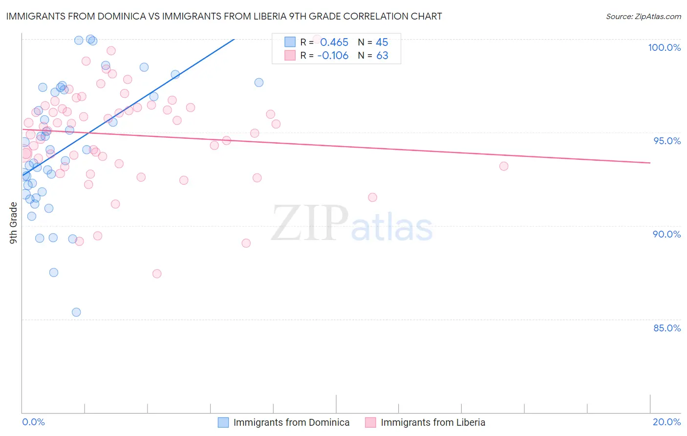 Immigrants from Dominica vs Immigrants from Liberia 9th Grade