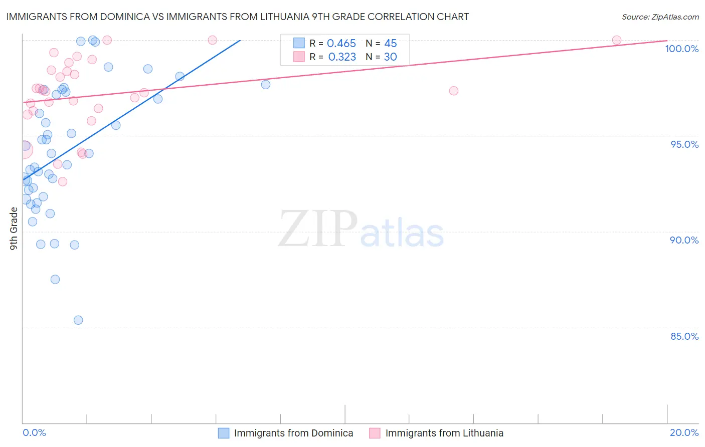 Immigrants from Dominica vs Immigrants from Lithuania 9th Grade