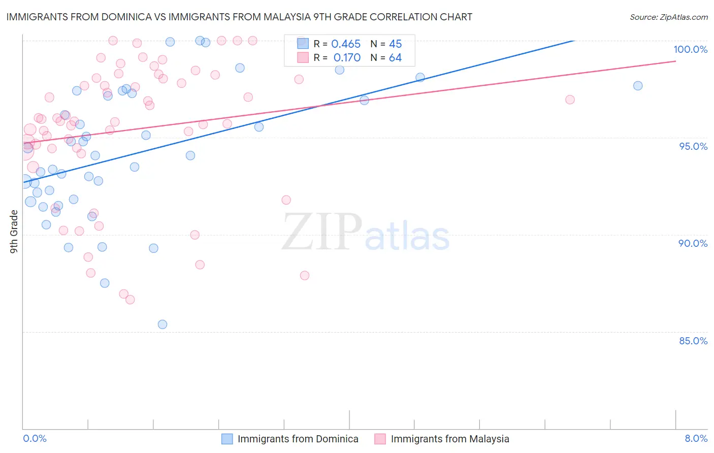 Immigrants from Dominica vs Immigrants from Malaysia 9th Grade