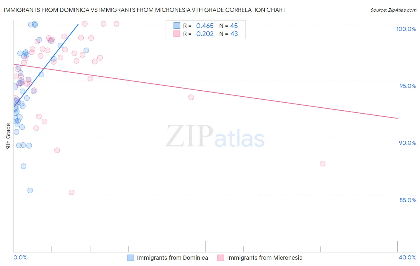 Immigrants from Dominica vs Immigrants from Micronesia 9th Grade