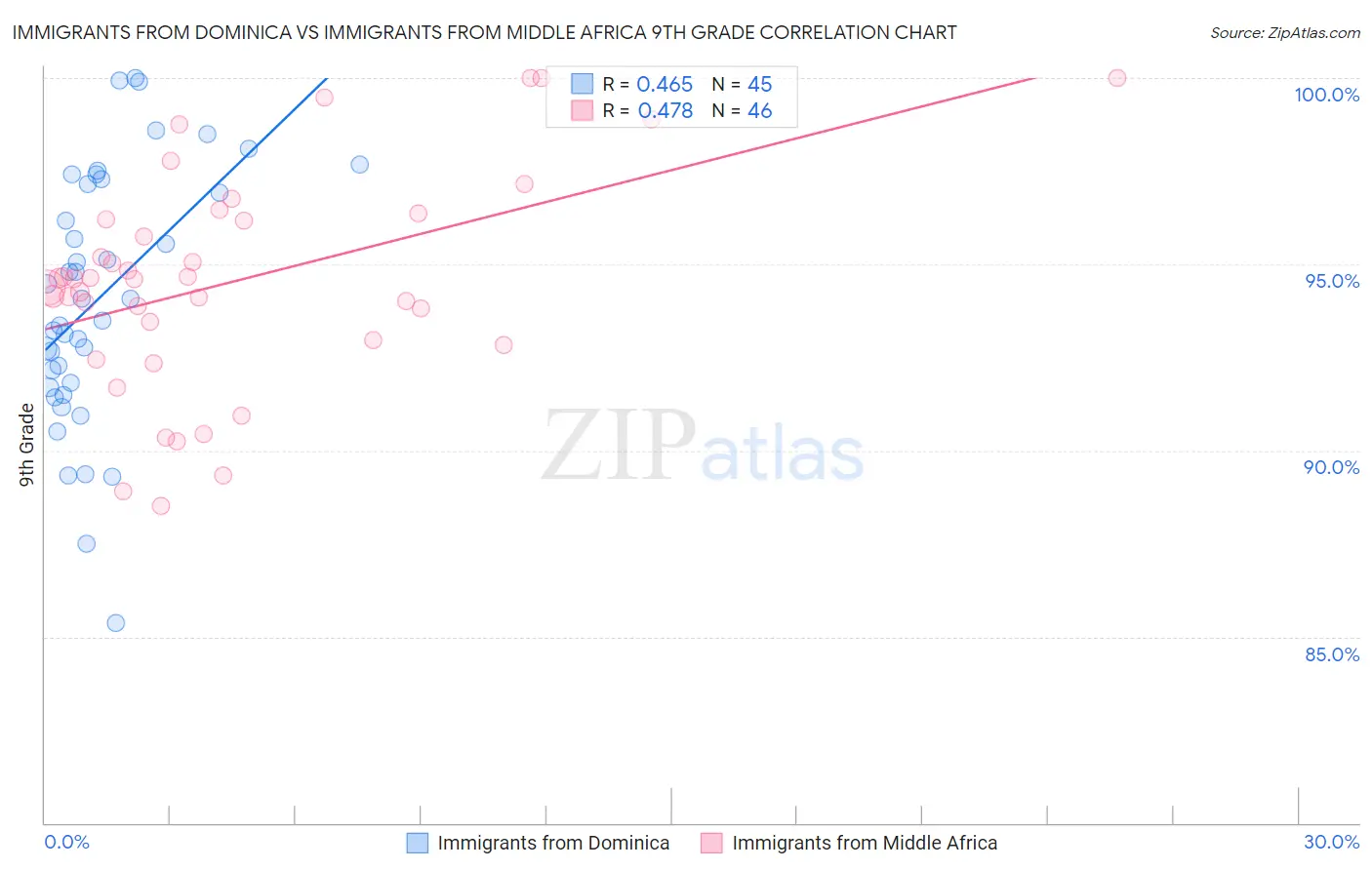 Immigrants from Dominica vs Immigrants from Middle Africa 9th Grade