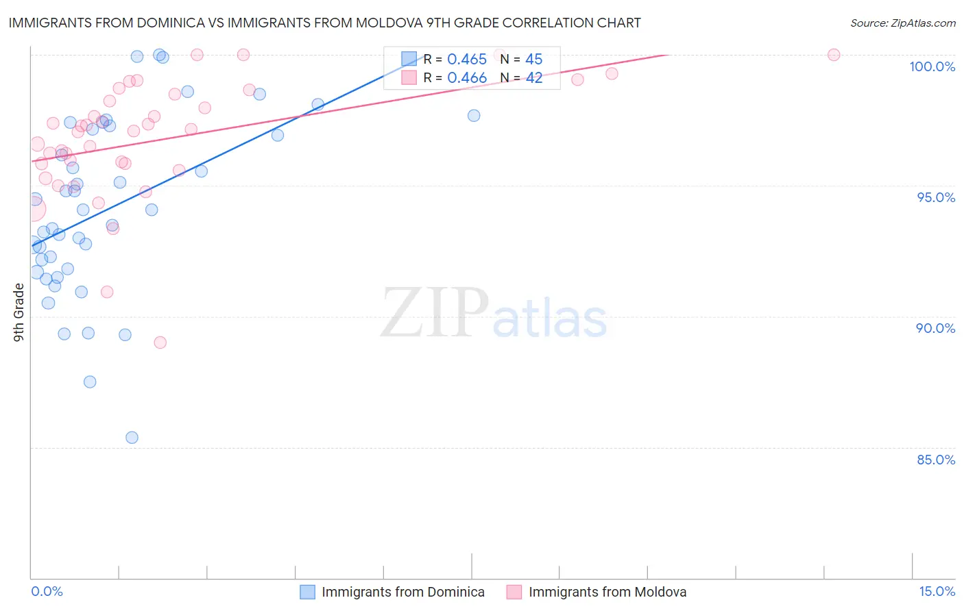 Immigrants from Dominica vs Immigrants from Moldova 9th Grade