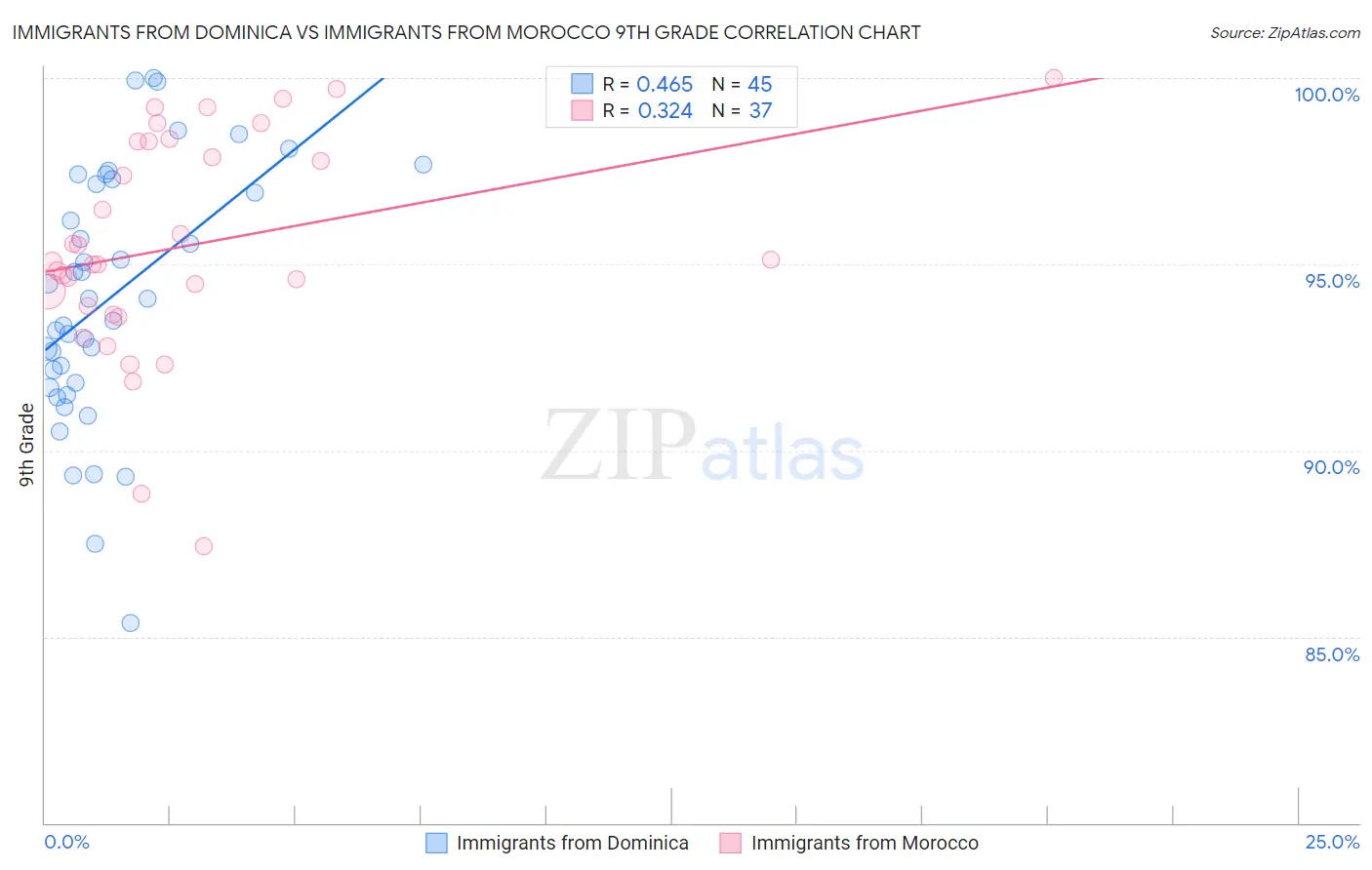 Immigrants from Dominica vs Immigrants from Morocco 9th Grade