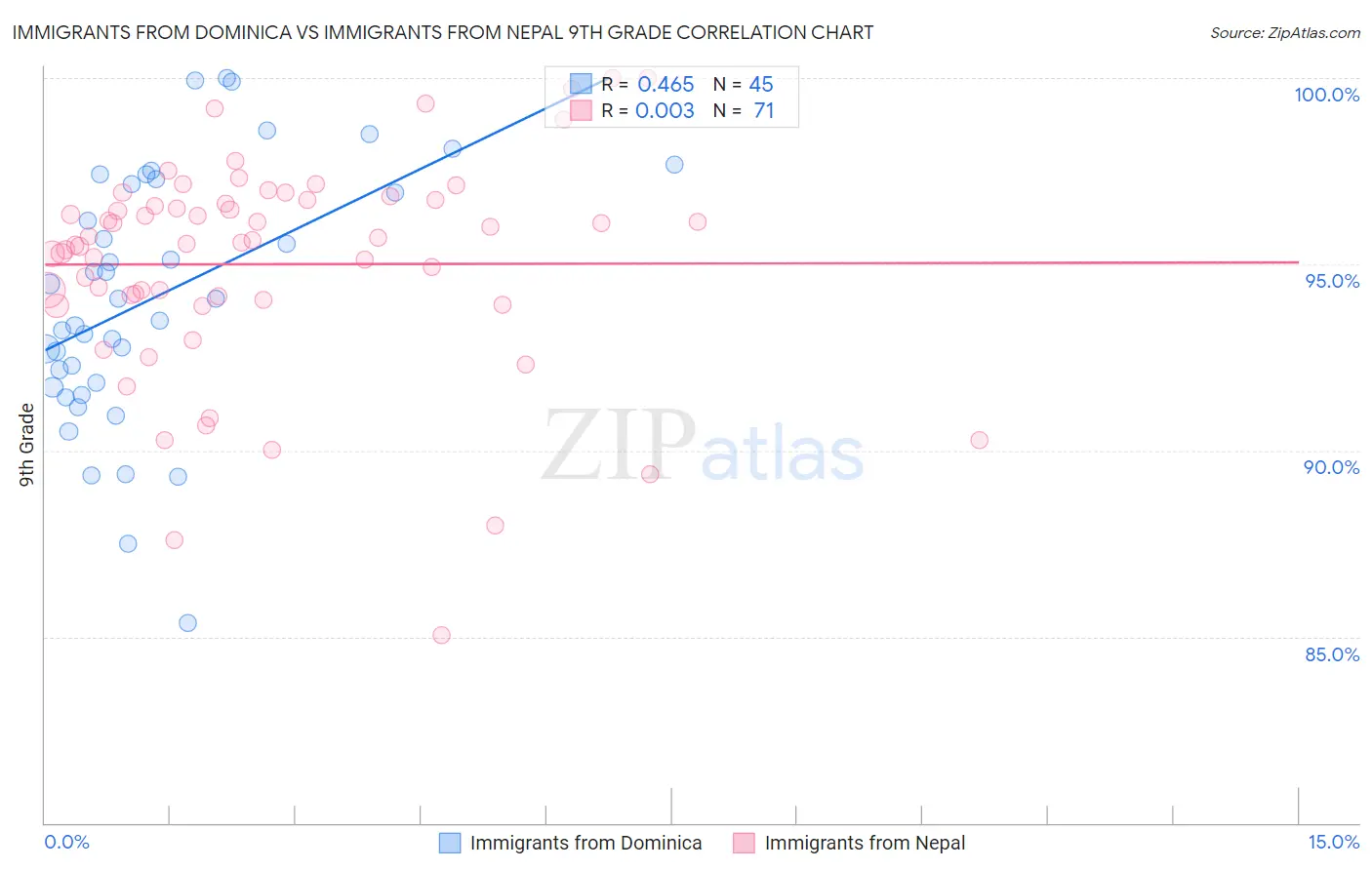 Immigrants from Dominica vs Immigrants from Nepal 9th Grade