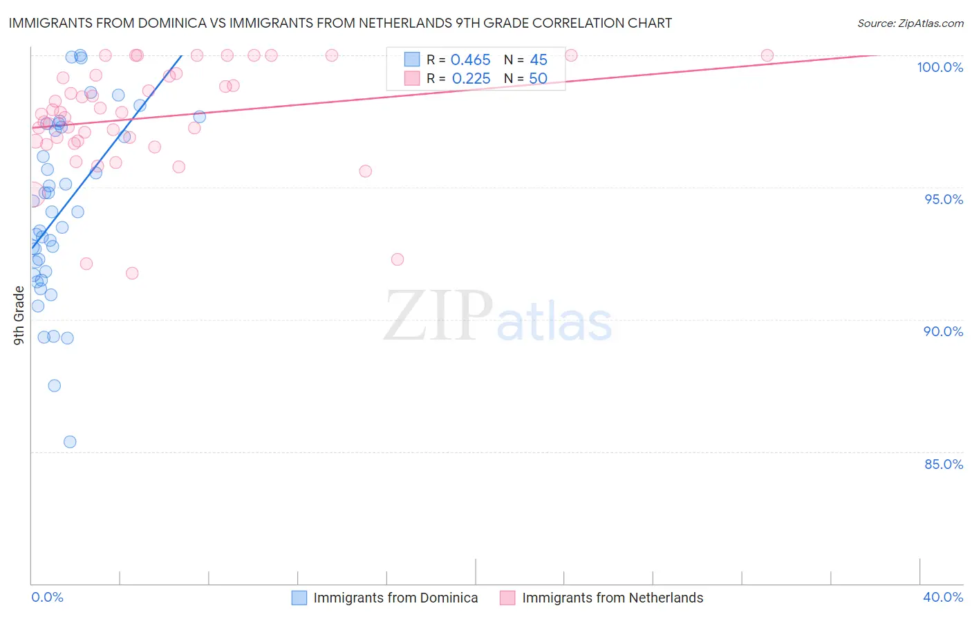 Immigrants from Dominica vs Immigrants from Netherlands 9th Grade