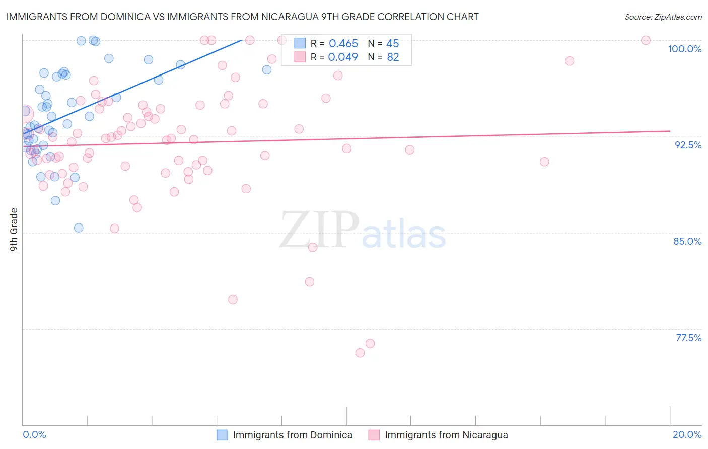 Immigrants from Dominica vs Immigrants from Nicaragua 9th Grade