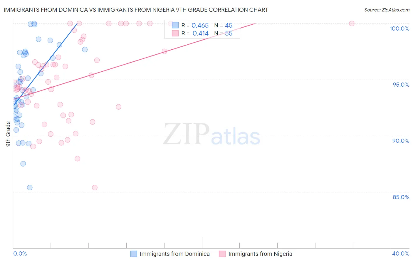 Immigrants from Dominica vs Immigrants from Nigeria 9th Grade