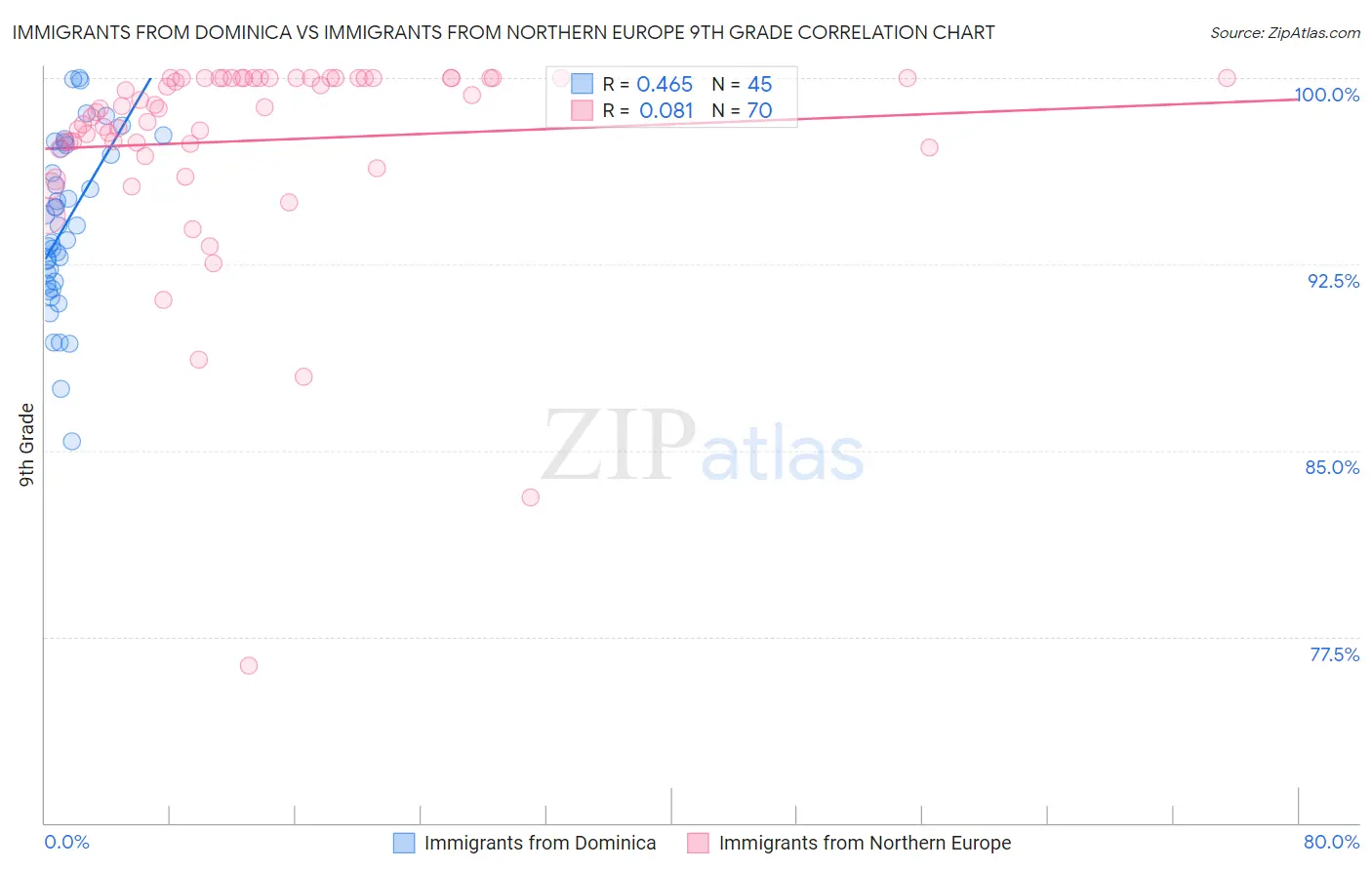 Immigrants from Dominica vs Immigrants from Northern Europe 9th Grade