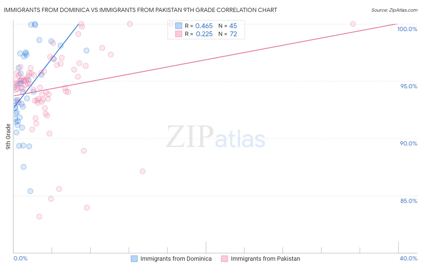 Immigrants from Dominica vs Immigrants from Pakistan 9th Grade