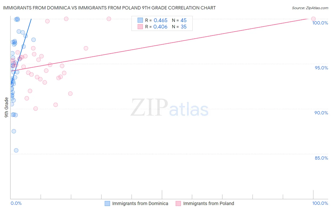 Immigrants from Dominica vs Immigrants from Poland 9th Grade