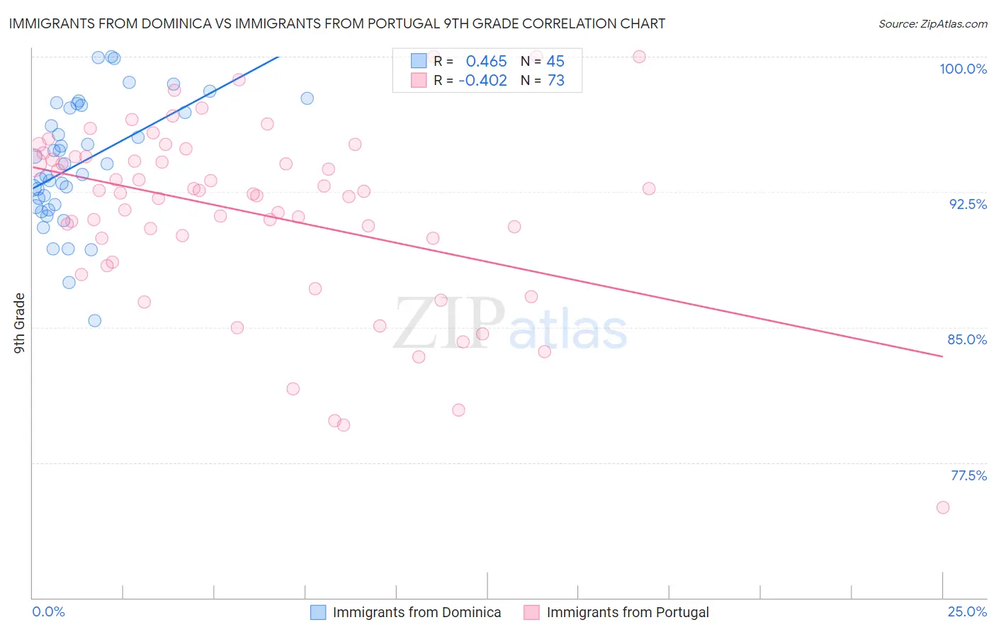 Immigrants from Dominica vs Immigrants from Portugal 9th Grade