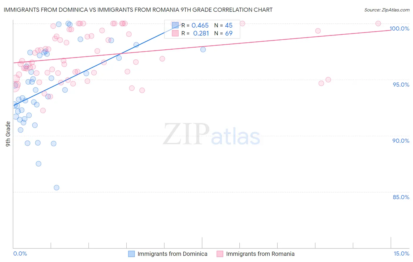 Immigrants from Dominica vs Immigrants from Romania 9th Grade