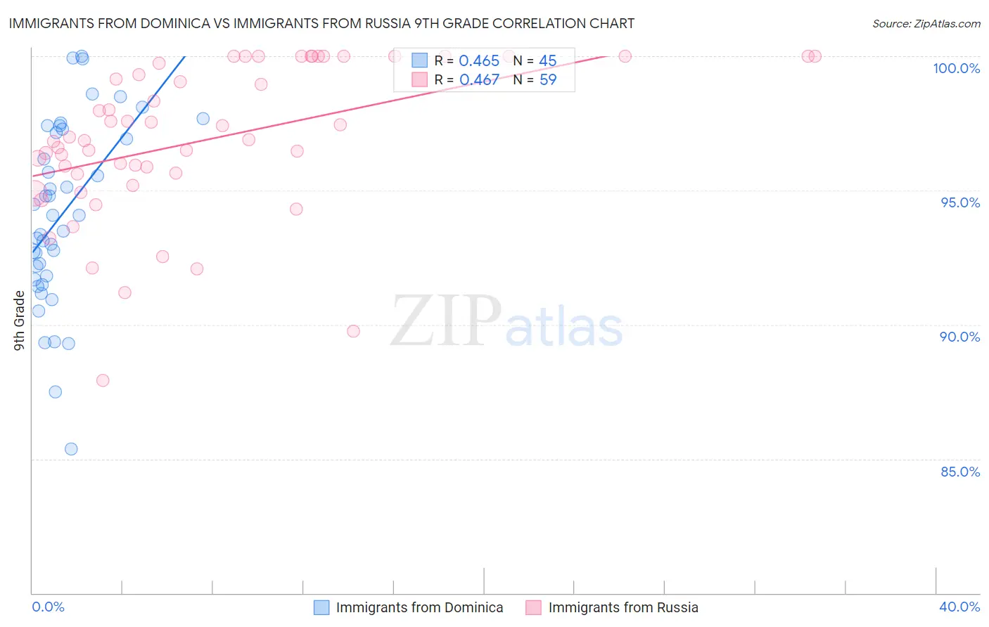 Immigrants from Dominica vs Immigrants from Russia 9th Grade